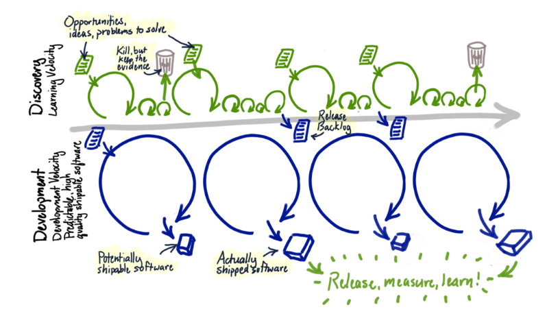 Dual Track Development is not Duel Track - erstellt durch die SVPG